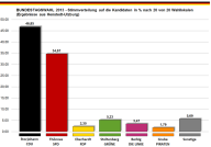 Bundestagswahl 2013 - Verteilung der Erststimme