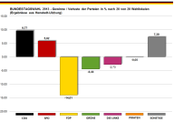 Bundestagswahl 2013 - Gewinne und Verluste