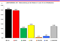 Landtagswahl 2017 - Verteilung der Zweitstimme