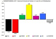 Bundestagswahl 2017 - Gewinne und Verluste.jpg