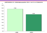 Landtagstagswahl 2012 - Wahlbeteiligung