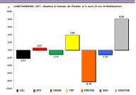 Landtagswahl 2017 - Gewinne und Verluste