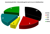 Gemeindewahl 2013 - Sitzverteilung