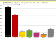 Bundestagswahl 2013 - Verteilung der Zweitstimme