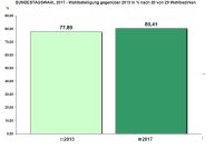 Bundestagswahl 2017 - Wahlbeteiligung.jpg