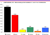 Landtagstagswahl 2012 - Verteilung der Erststimme