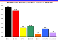 Landtagstagswahl 2012 - Verteilung der Zweitstimme