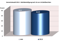 Gemeindewahl 2013 - Wahlbeteiligung