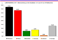 Landtagswahl 2017 - Verteilung der Erststimme