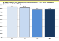 Bundestagswahl 2013 - Wahlbeteilugung