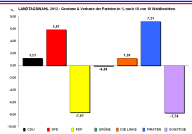 Landtagstagswahl 2012 - Gewinne und Verluste der Parteien
