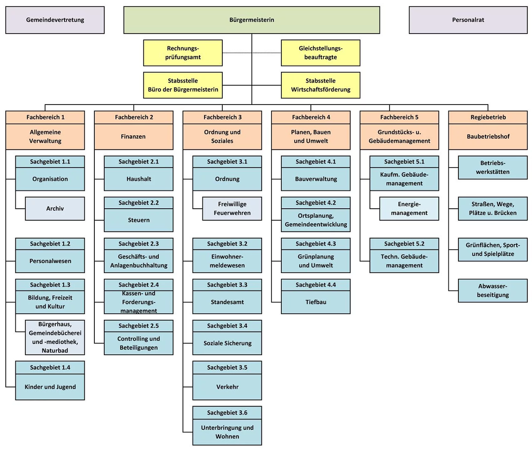 Zu sehen ist das Organigramm der Verwaltungsstruktur der Gemeindeverwaltung Henstedt-Ulzburg, aufgeteilt in die fünf Fachbereiche und den Eigenbetrieb Kinderbetreuung. Direkt der Bürgermeisterin untergeordnet sind die Stabstellen, das Rechnungsprüfungsamt und die Gleichstellungsbeauftragte. Die Gemeindevertretung und der Personalrat befinden sich auf Ebene der Bürgermeisterin ohne direkte Zuordnung.
