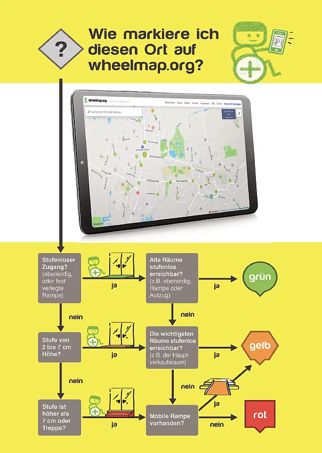 Infografik auf gelbem Hintergrund mit der Frage „Wie markiere ich diesen Ort auf wheelmap.org?“. Darunter ist ein Tablet mit einer Karte von Wheelmap zu sehen. Ein Flussdiagramm erklärt anhand mehrerer Fragen, wie ein Ort auf Wheelmap hinsichtlich seiner Barrierefreiheit bewertet wird. Geprüft werden zunächst ein stufenloser Zugang, anschließend die stufenlose Erreichbarkeit aller Räume und der wichtigsten Räume sowie das Vorhandensein einer mobilen Rampe. Je nach Ergebnis wird der Ort mit einem grünen, gelben oder roten Symbol gekennzeichnet: Grün steht für vollständig stufenlos zugänglich, Gelb für teilweise zugänglich und Rot für nicht zugänglich.