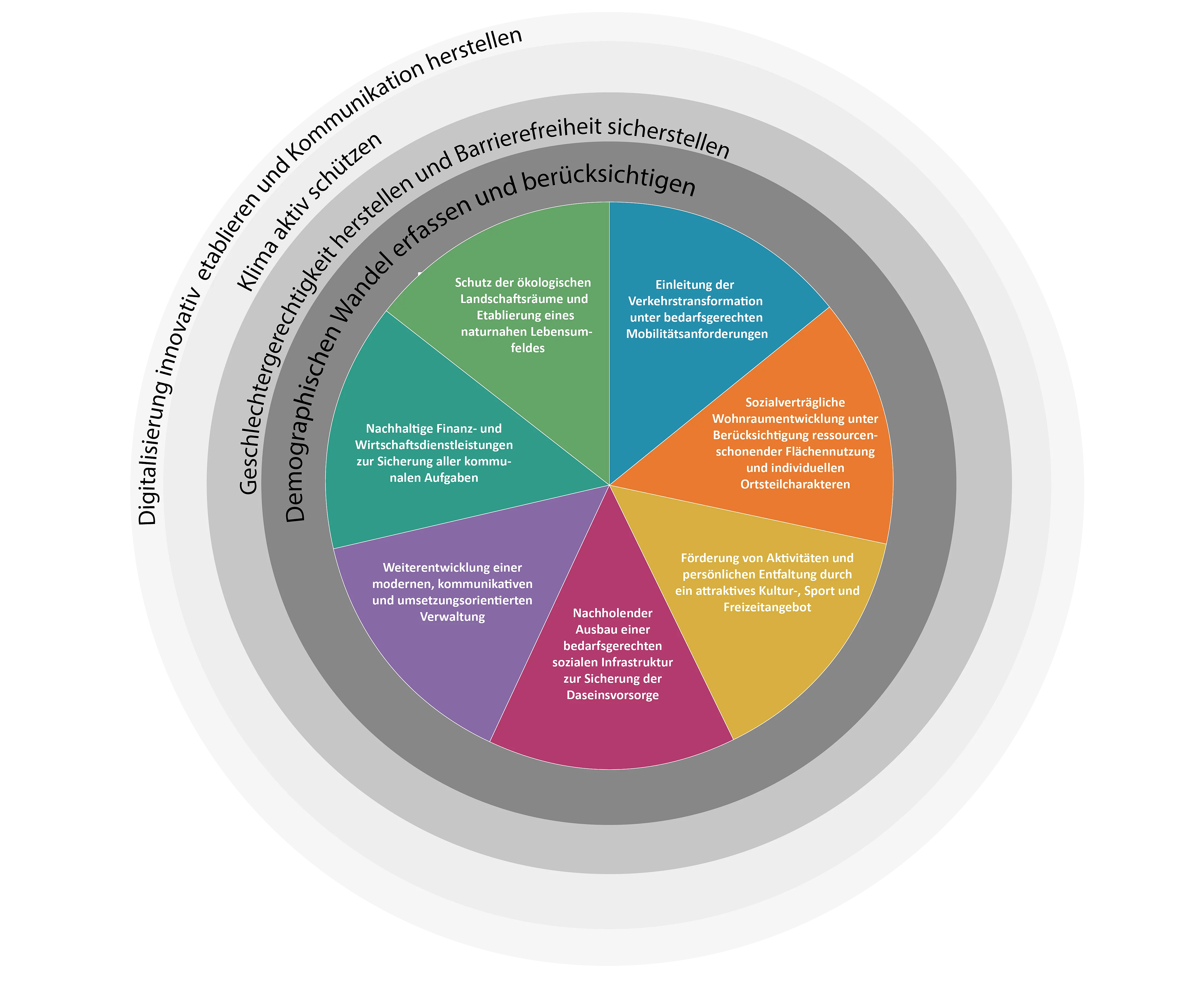 Kreisdiagramm mit den sieben Handlungsfeldern von hu2030+, umgeben von drei übergreifenden Leitprinzipien: demografischen Wandel erfassen und berücksichtigen, Geschlechtergerechtigkeit und Barrierefreiheit sicherstellen sowie Klima aktiv schützen, Digitalisierung innovativ etablieren und Kommunikation herstellen.