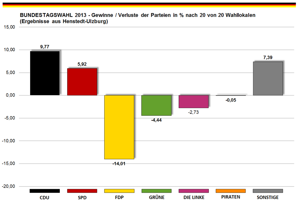 Bundestagswahlen Gemeinde Henstedt Ulzburg